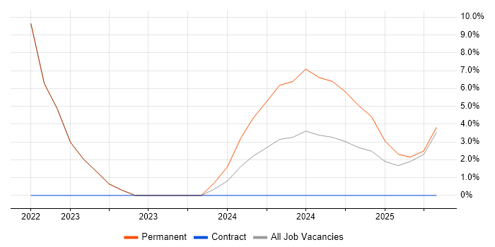 Job vacancy trend for RESTful in Gwent