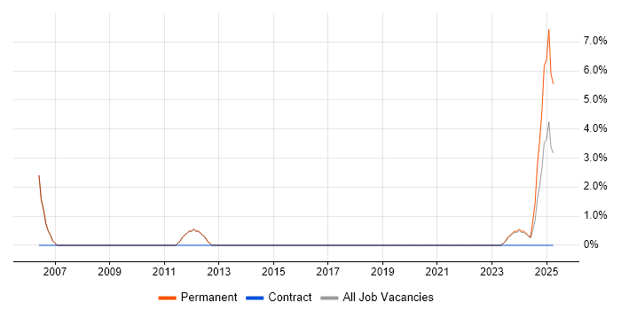 Job vacancy trend for Retail in Gwent