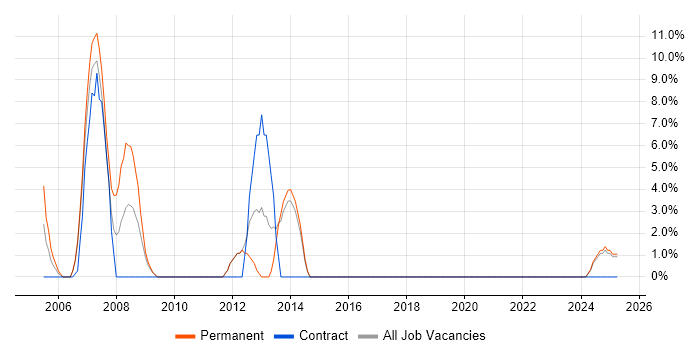 Job vacancy trend for Risk Management in Gwent Job vacancy trend for Risk Management in Gwent