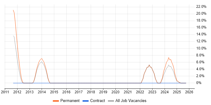 Roadmaps job vacancy trend in Gwent