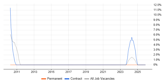 Root Cause Analysis job vacancy trend in Gwent