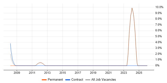 Sage job vacancy trend in Gwent