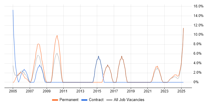 Job vacancy trend for SAP in Gwent Job vacancy trend for SAP in Gwent