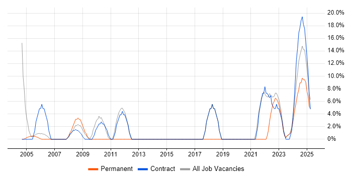 Job vacancy trend for SC Cleared in Gwent Job vacancy trend for SC Cleared in Gwent