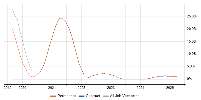 Job vacancy trend for Scaled Agile Framework in Gwent
