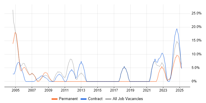 Job vacancy trend for Security Cleared in Gwent Job vacancy trend for Security Cleared in Gwent
