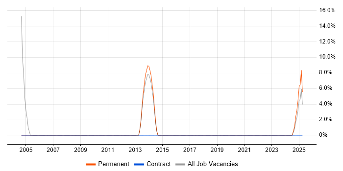 Job vacancy trend for Security Engineer in Gwent