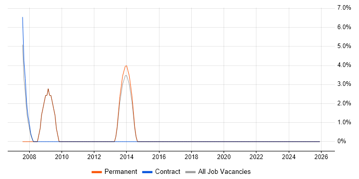 Security Management job vacancy trend in Gwent
