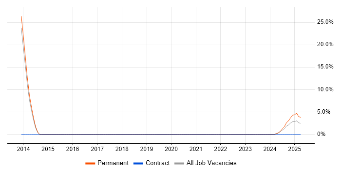 Job vacancy trend for Security Operations in Gwent