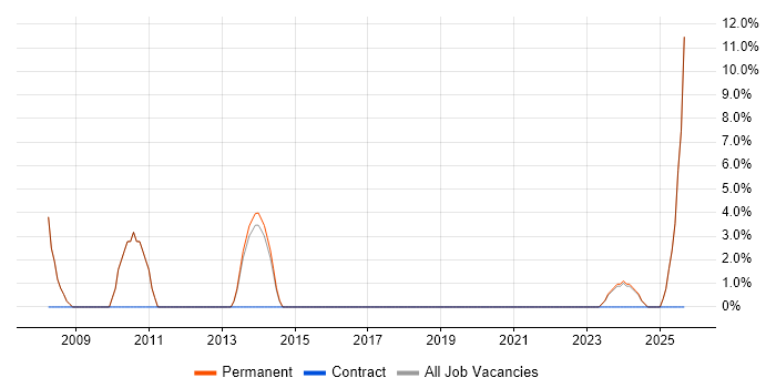 Self-Motivation job vacancy trend in Gwent