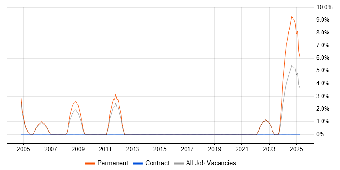 Job vacancy trend for Senior Developer in Gwent Job vacancy trend for Senior Developer in Gwent