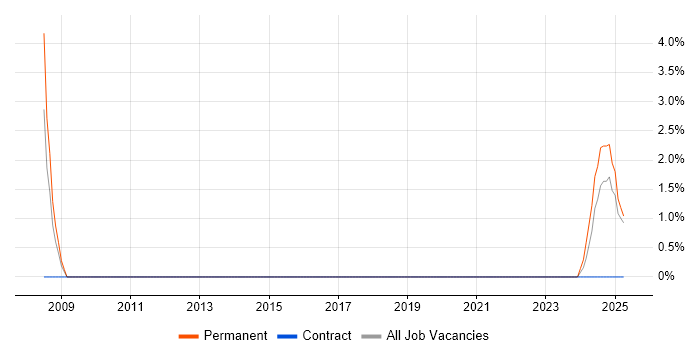 Job vacancy trend for Senior Network Engineer in Gwent