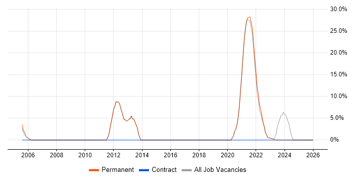 Senior Systems Engineer job vacancy trend in Gwent