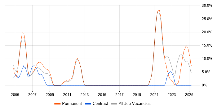 Job vacancy trend for Senior in Gwent Job vacancy trend for Senior in Gwent