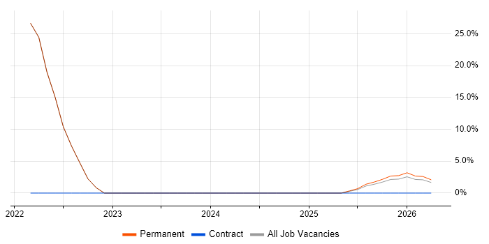 Service Analyst job vacancy trend in Gwent
