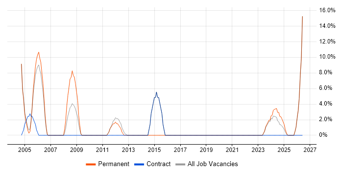 Service Delivery job vacancy trend in Gwent