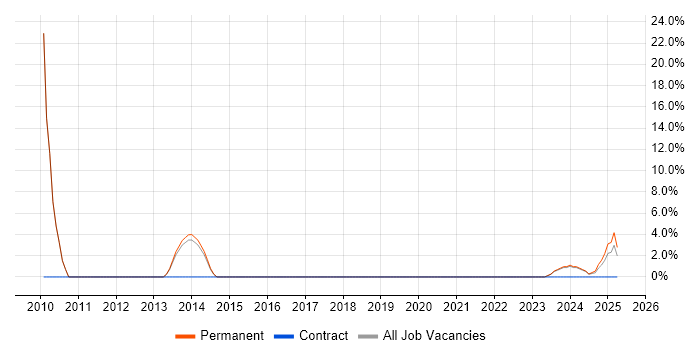 Job vacancy trend for Service Design in Gwent