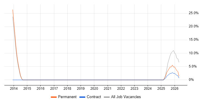 SIEM job vacancy trend in Gwent