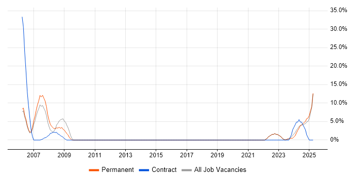Job vacancy trend for SLA in Gwent