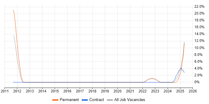Job vacancy trend for SOA in Gwent