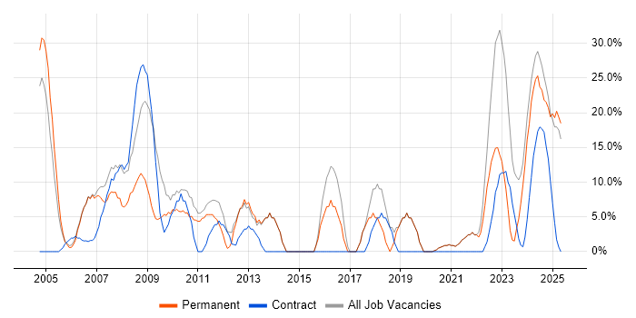 Job vacancy trend for Social Skills in Gwent Job vacancy trend for Social Skills in Gwent