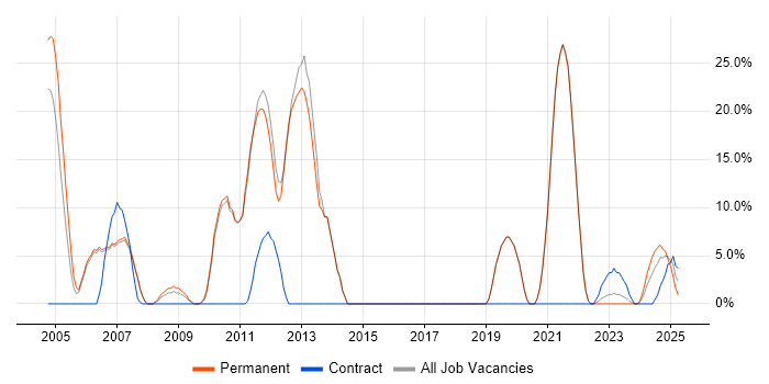 Job vacancy trend for Software Engineer in Gwent Job vacancy trend for Software Engineer in Gwent