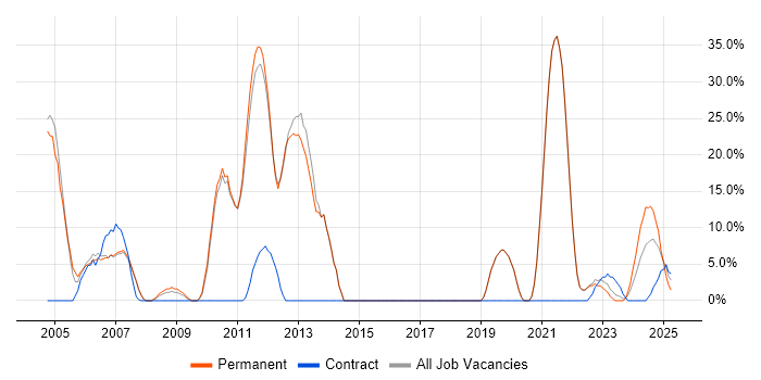Job vacancy trend for Software Engineering in Gwent Job vacancy trend for Software Engineering in Gwent