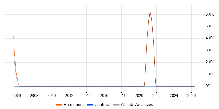 Software Licensing job vacancy trend in Gwent