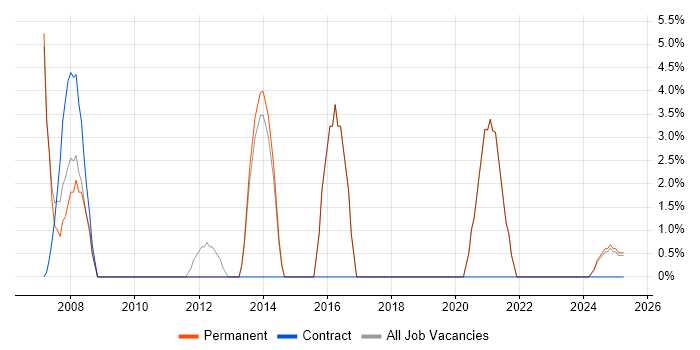 Job vacancy trend for Solutions Architect in Gwent
