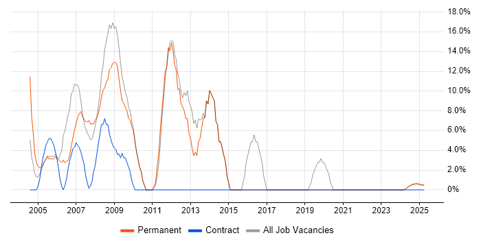 Job vacancy trend for SQL Server in Gwent