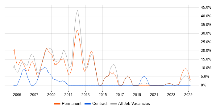 Job vacancy trend for SQL in Gwent Job vacancy trend for SQL in Gwent
