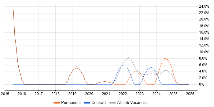 Stakeholder Management job vacancy trend in Gwent