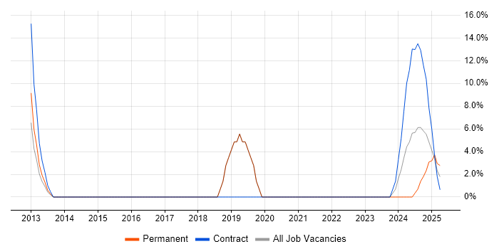 Job vacancy trend for Statistics in Gwent Job vacancy trend for Statistics in Gwent