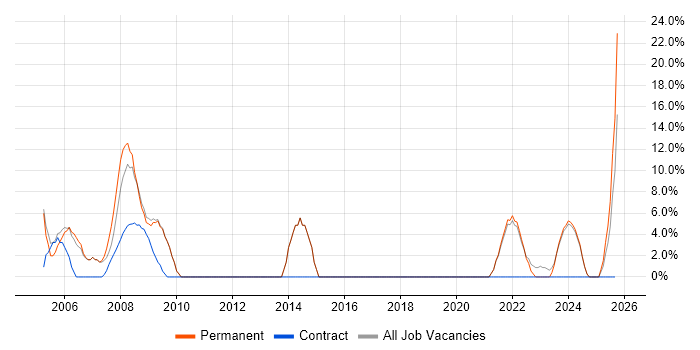 Support Engineer job vacancy trend in Gwent