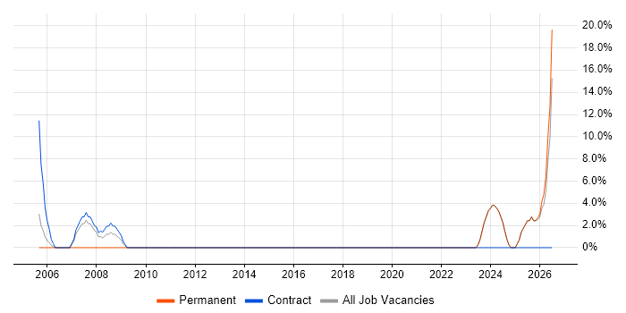 Support Technician job vacancy trend in Gwent