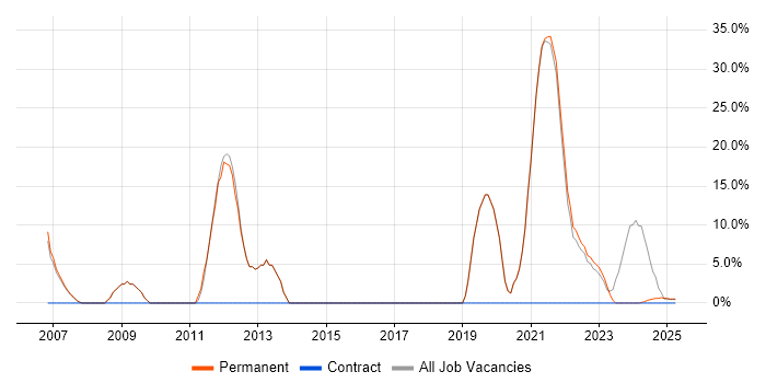 Job vacancy trend for Systems Engineer in Gwent Job vacancy trend for Systems Engineer in Gwent