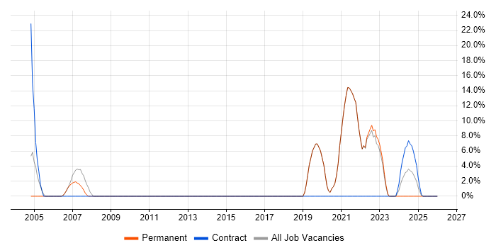 Systems Engineering job vacancy trend in Gwent