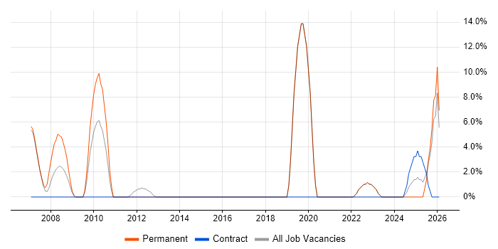 Technical Leadership job vacancy trend in Gwent
