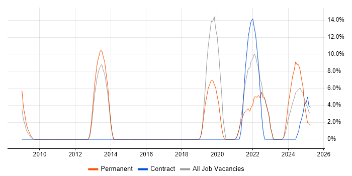 Job vacancy trend for Test Automation in Gwent