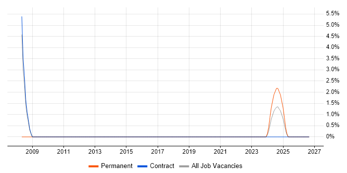 Test Technician job vacancy trend in Gwent