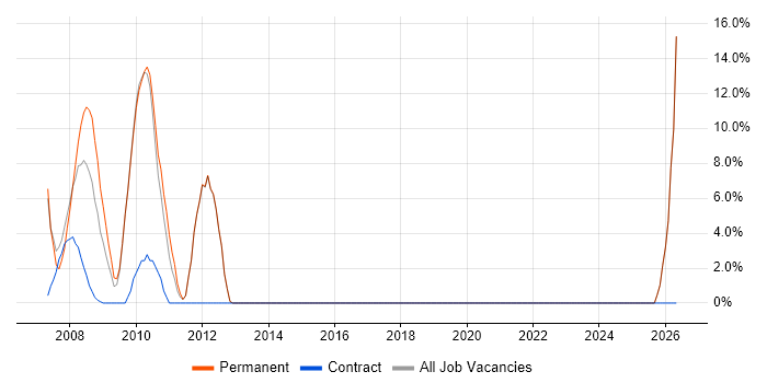 Tester job vacancy trend in Gwent