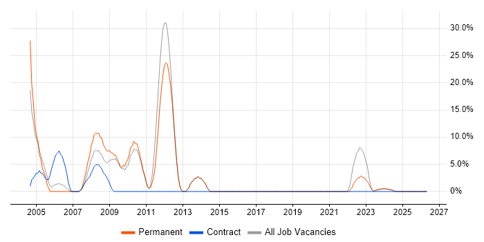 Unix job vacancy trend in Gwent