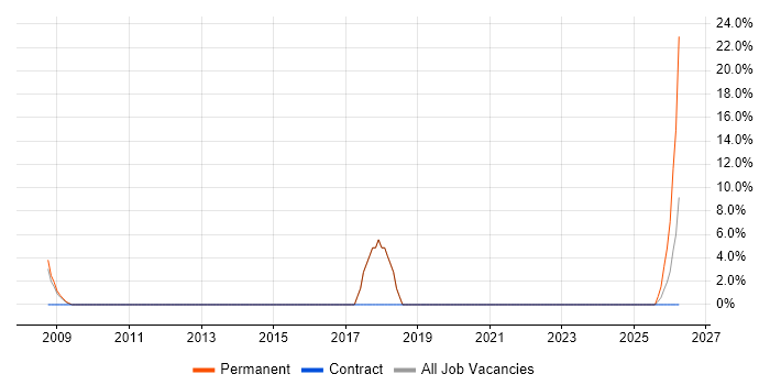 User Experience job vacancy trend in Gwent
