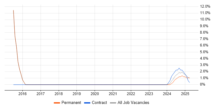 Job vacancy trend for User Research in Gwent