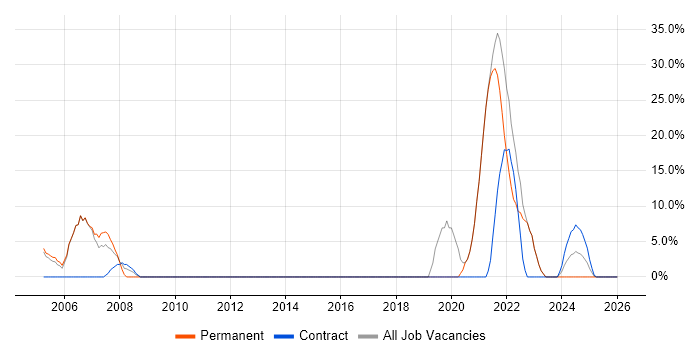 Validation job vacancy trend in Gwent