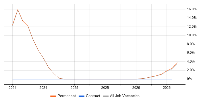 Veeam job vacancy trend in Gwent