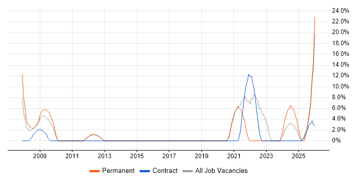 VMware job vacancy trend in Gwent