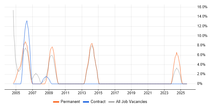 WAN job vacancy trend in Gwent