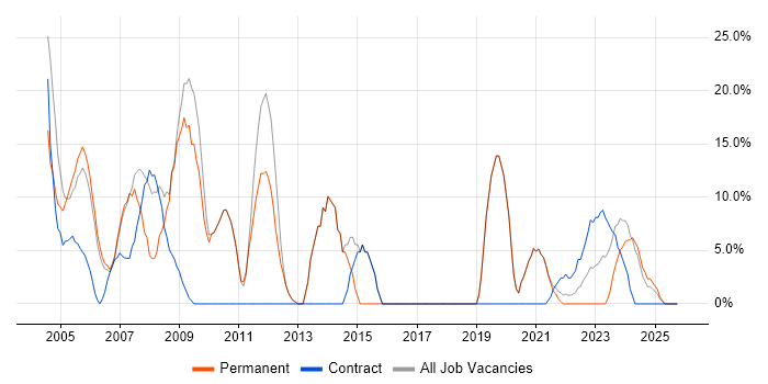 Windows job vacancy trend in Gwent