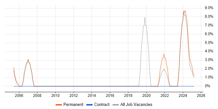 Job vacancy trend for Wireless in Gwent